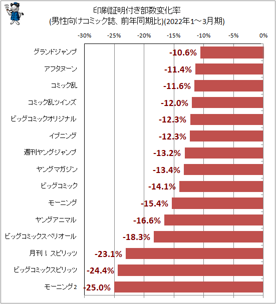 ↑ 印刷証明付き部数変化率(男性向けコミック誌、前年同期比)(2022年1-3月期)