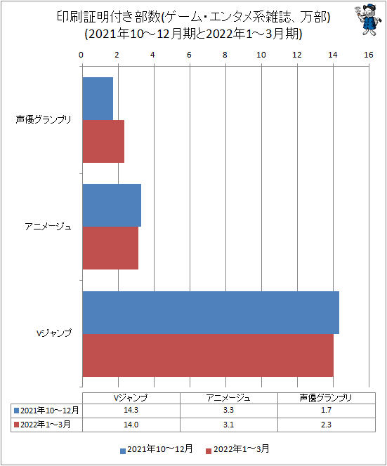 ↑ 印刷証明付き部数(ゲーム・エンタメ系雑誌、万部)(2021年10-12月期と2022年1-3月期)