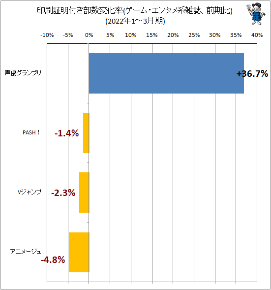 ↑ 印刷証明付き部数変化率(ゲーム・エンタメ系雑誌、前期比)(2022年1-3月期)