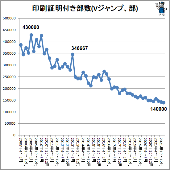 ↑ 印刷証明付き部数(Vジャンプ、部)