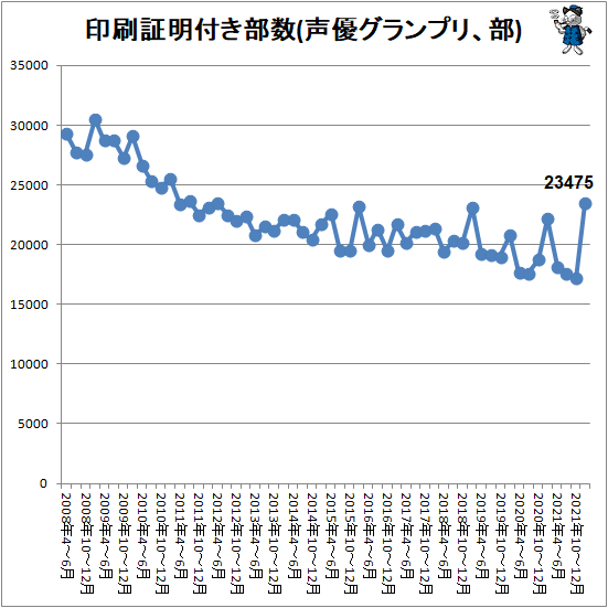 ↑ 印刷証明付き部数(声優グランプリ、部)