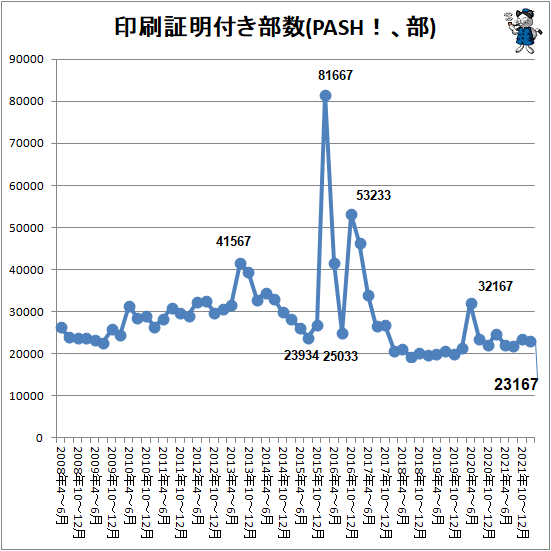↑ 印刷証明付き部数(PASH!、部)