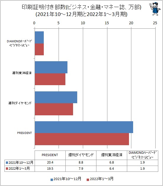 ↑ 印刷証明付き部数(ビジネス・金融・マネー誌、万部)(2021年10-12月期と2022年1-3月期)