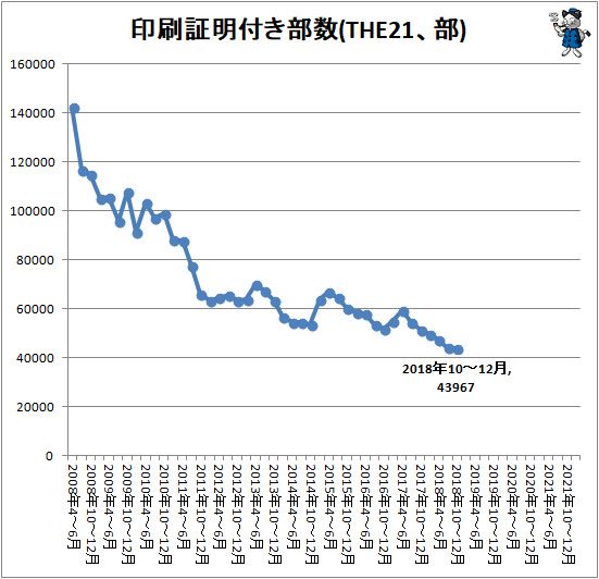↑ 印刷証明付き部数(THE21、部)