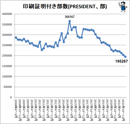 ↑ 印刷証明付き部数(PRESIDENT、部)
