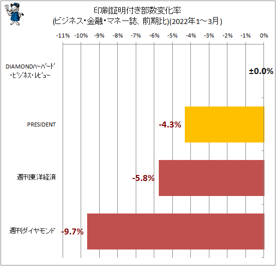 ↑ 印刷証明付き部数変化率(ビジネス・金融・マネー誌、前期比)(2022年1-3月)