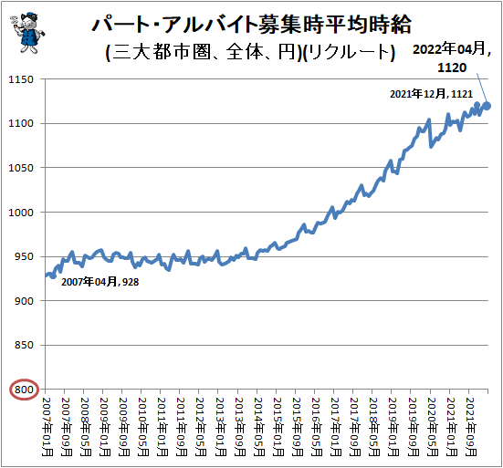 ↑ パート・アルバイト募集時平均時給(三大都市圏、全体、円)(リクルート)