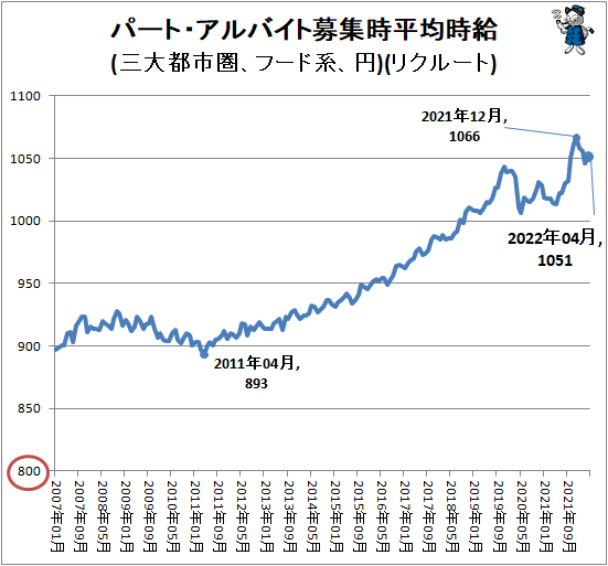 ↑ パート・アルバイト募集時平均時給(三大都市圏、フード系、円)(リクルート)
