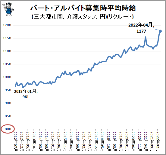 ↑ パート・アルバイト募集時平均時給(三大都市圏、介護スタッフ、円)(リクルート)