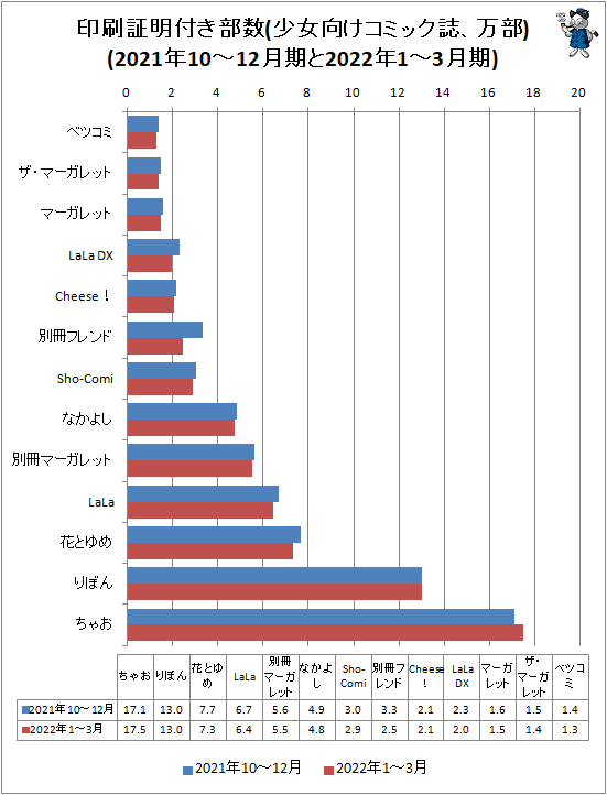 ↑ 印刷証明付き部数(少女向けコミック誌、万部)(2021年10-12月期と2022年1-3月期)
