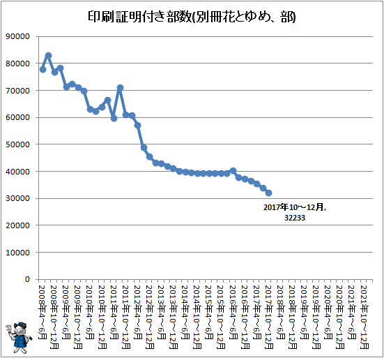 ↑ 印刷証明付き部数(別冊花とゆめ、部)