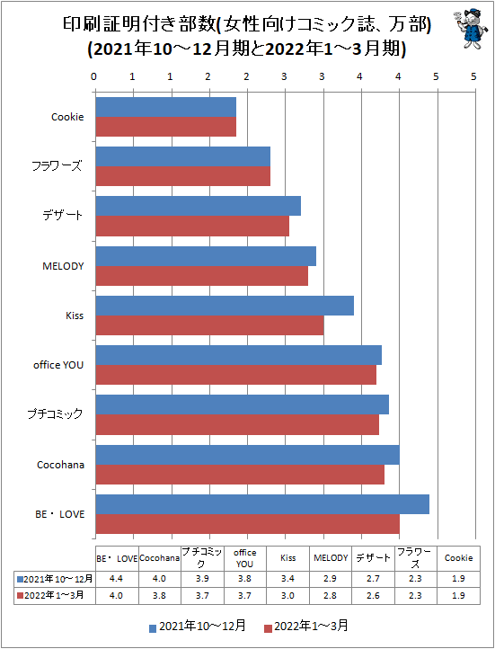 ↑ 印刷証明付き部数(女性向けコミック誌、万部)(2021年7-9月期と2021年10-12月期)