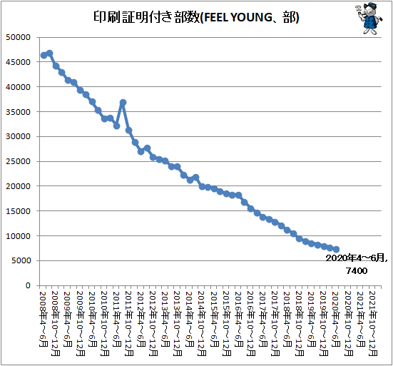 ↑ 印刷証明付き部数(FEEL YOUNG、部)