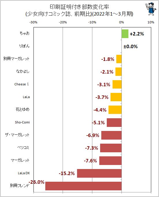 ↑ 印刷証明付き部数変化率(少女向けコミック誌、前期比)(2022年1-3月期)