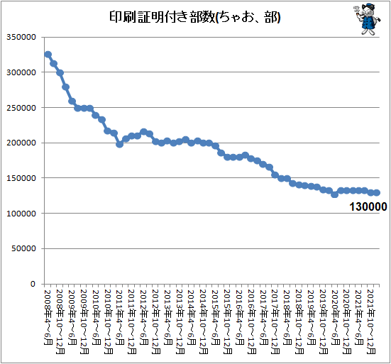↑ 印刷証明付き部数(ちゃお、部)
