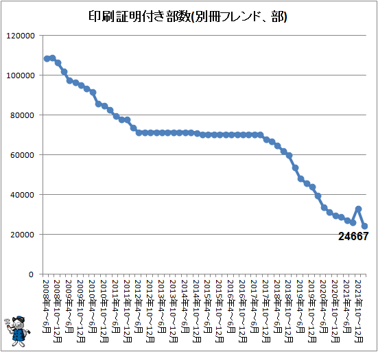 ↑ 印刷証明付き部数(別冊フレンド、部)