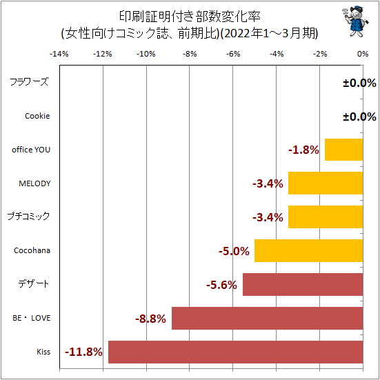↑ 印刷証明付き部数変化率(女性向けコミック誌、前期比)(2022年1-3月期)