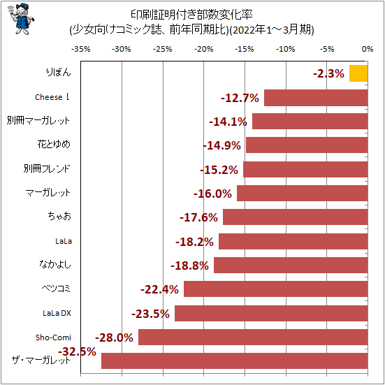 ↑ 印刷証明付き部数変化率(少女向けコミック誌、前年同期比)(2022年1-3月期)
