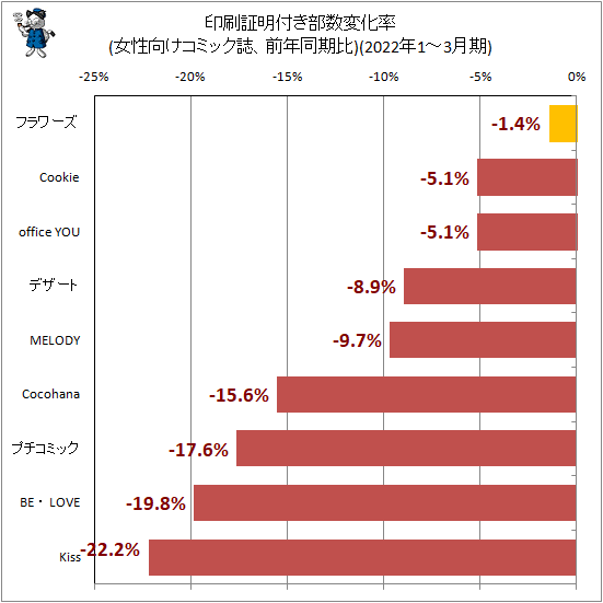 ↑ 印刷証明付き部数変化率(女性向けコミック誌、前年同期比)(2022年1-3月期)