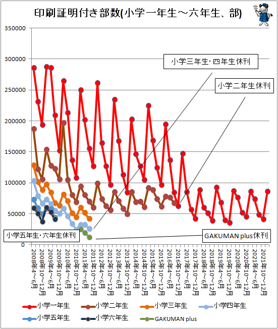 ↑ 印刷証明付き部数(小学一年生-六年生、部)