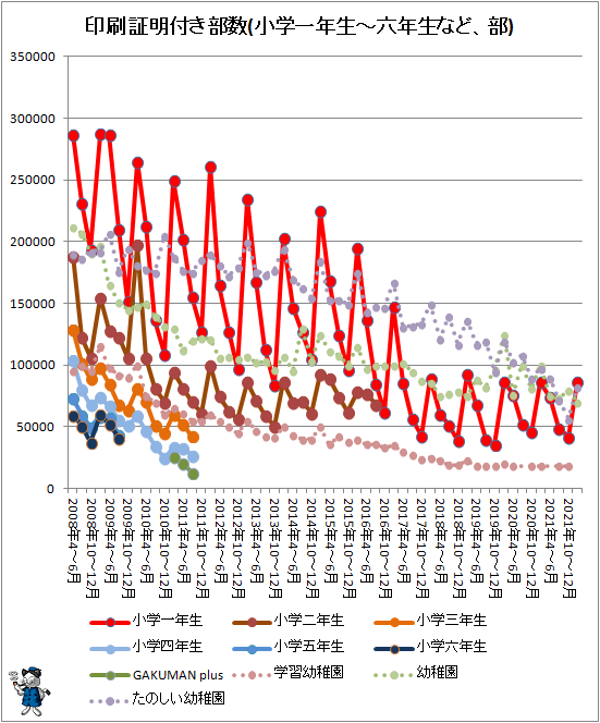 ↑ 印刷証明付き部数(小学一年生-六年生など、部)