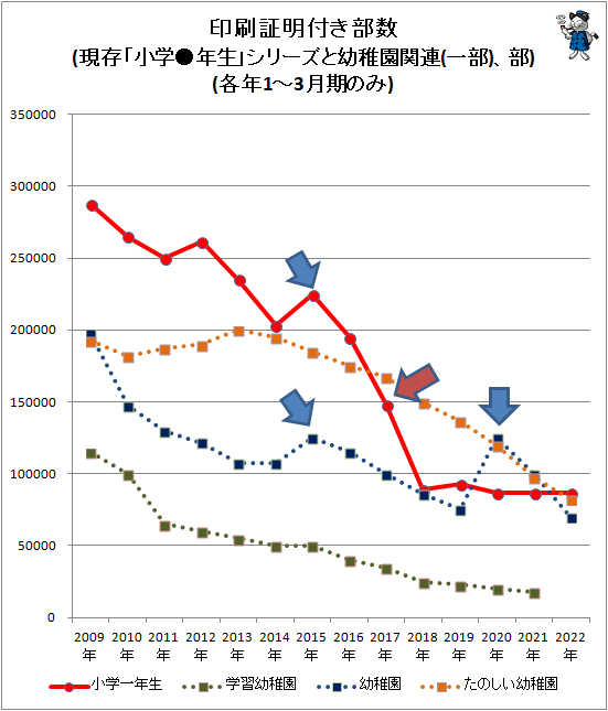 ↑ 印刷証明付き部数(現存「小学●年生」シリーズと幼稚園関連(一部)、部)(各年1-3月期のみ)