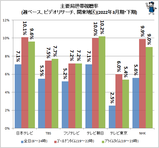 ↑ 主要局視聴率(週ベース、ビデオリサーチ、関東地区)(2021年3月期・下期)