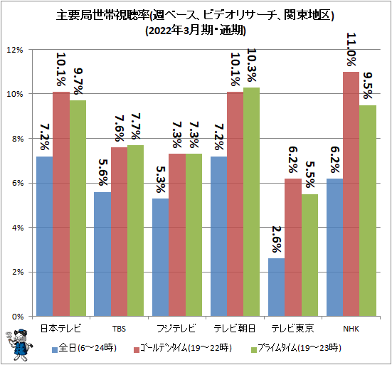 ↑ 主要局視聴率(週ベース、ビデオリサーチ、関東地区2021年3月期・通期)