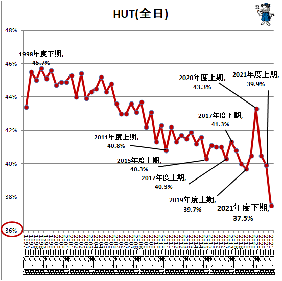日テレもtbsも 主要テレビ局の複数年にわたる視聴率推移 最新 ガベージニュース