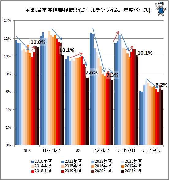 日テレもtbsも 主要テレビ局の複数年にわたる視聴率推移 最新 ガベージニュース