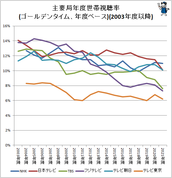 ↑ 主要局年度世帯視聴率推移(ゴールデンタイム、年度ベース)(2003年度以降)