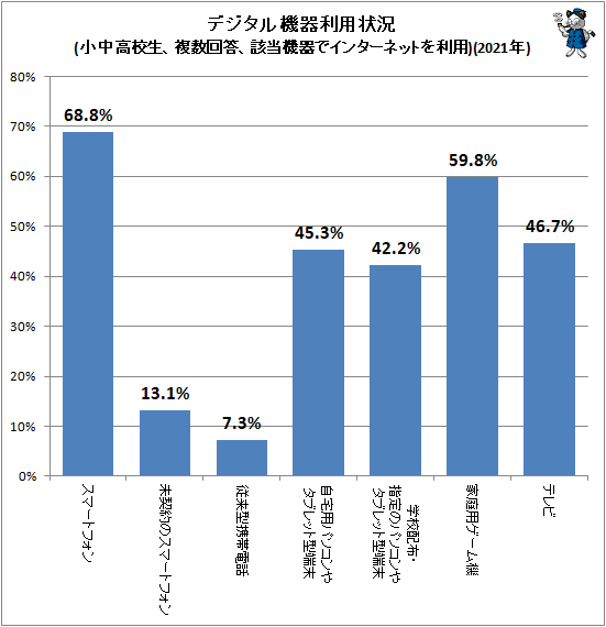 ↑ デジタル機器利用状況(小中高校生、複数回答、該当機器でインターネットを利用)(2021年)