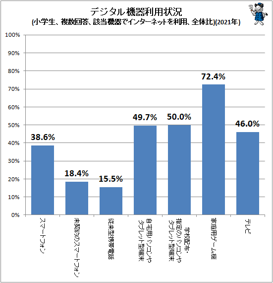 ↑ デジタル機器利用状況(小学生、複数回答、該当機器でインターネットを利用、全体比)(2021年)