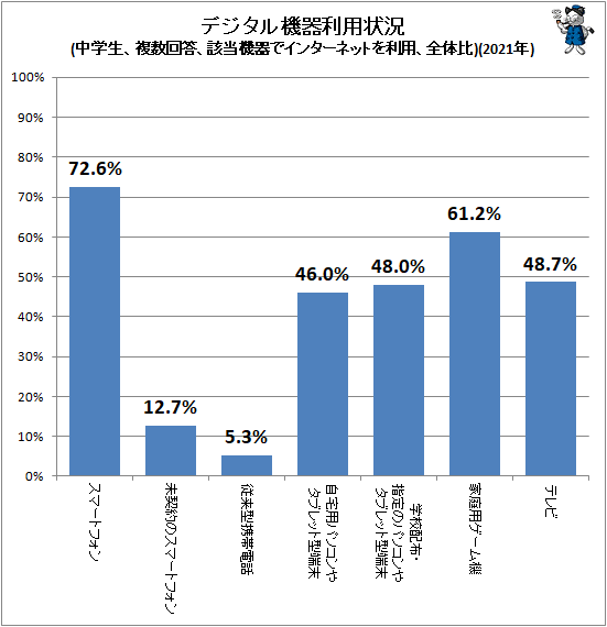 ↑ デジタル機器利用状況(中学生、複数回答、該当機器でインターネットを利用、全体比)(2021年)