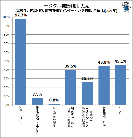↑ デジタル機器利用状況(高校生、複数回答、該当機器でインターネットを利用、全体比)(2021年)