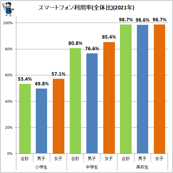 ↑ スマートフォン利用率(全体比)(2021年)