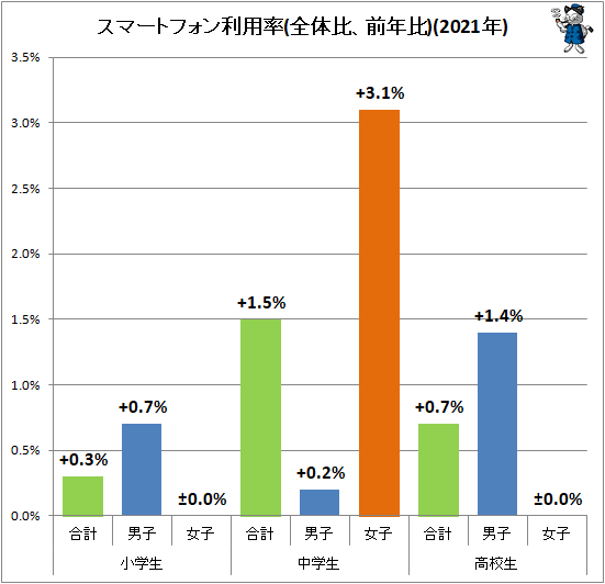 ↑ スマートフォン利用率(全体比、前年比)(2021年)