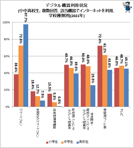 ↑ デジタル機器利用状況(小中高校生、複数回答、該当機器でインターネットを利用、学校種類別)(2021年)(再録)