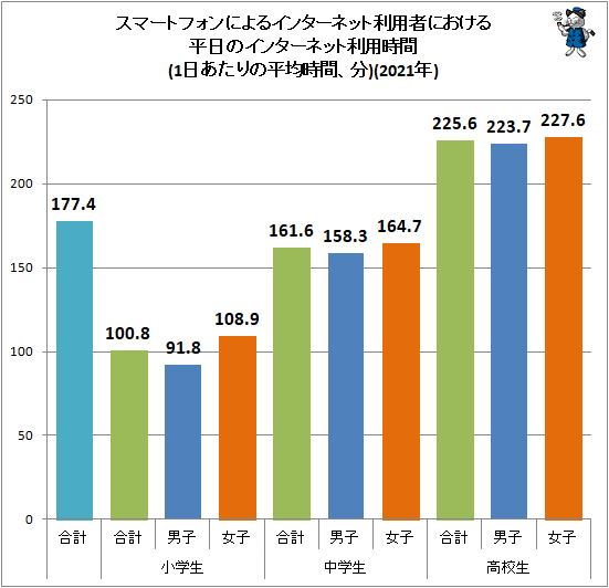 ↑ スマートフォンによるインターネット利用者における平日のインターネット利用時間(1日あたりの平均時間、分)(2021年)