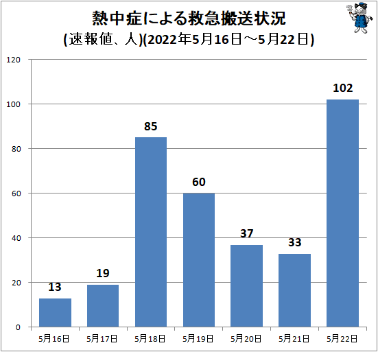 ↑ 熱中症による救急搬送状況(速報値、人)(2022年5月16日-5月22日)