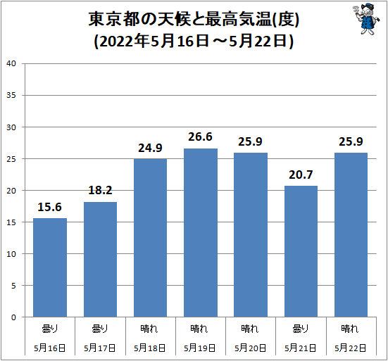 ↑ 東京都の天候と最高気温(度)(2022年5月16日-5月22日)