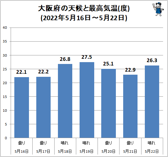 ↑ 大阪府の天候と最高気温(度)(2022年5月16日-5月22日)