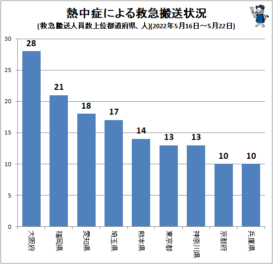 ↑ 熱中症による救急搬送状況(救急搬送人員数上位都道府県、人)(2022年5月16日-5月22日)