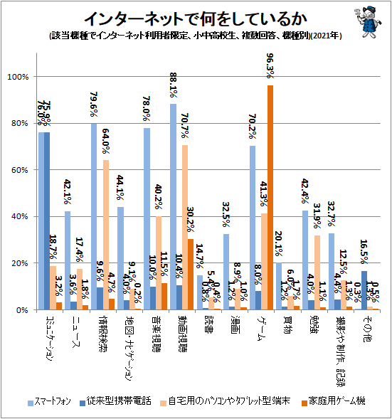 ↑ インターネットで何をしているか(該当機種でインターネット利用者限定、小中高校生、複数回答)(2021年)
