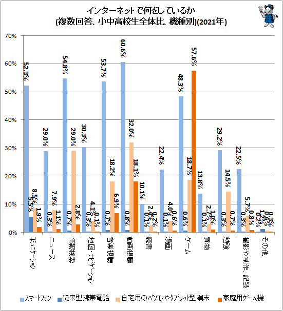 ↑ インターネットで何をしているか(複数回答、小中高校生全体比)(2021年)