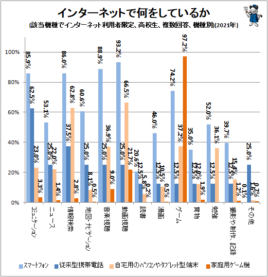 ↑ インターネットで何をしているか(該当機種でインターネット利用者限定、高校生、複数回答)(2021年)