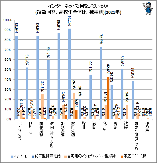 ↑ インターネットで何をしているか(複数回答、高校生全体比)(2021年)