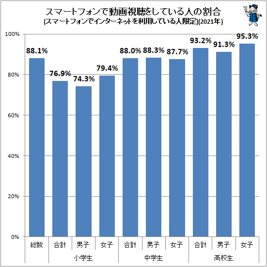 ↑ スマートフォンで動画視聴をしている人の割合(スマートフォンでインターネットを利用している人限定)(2021年)