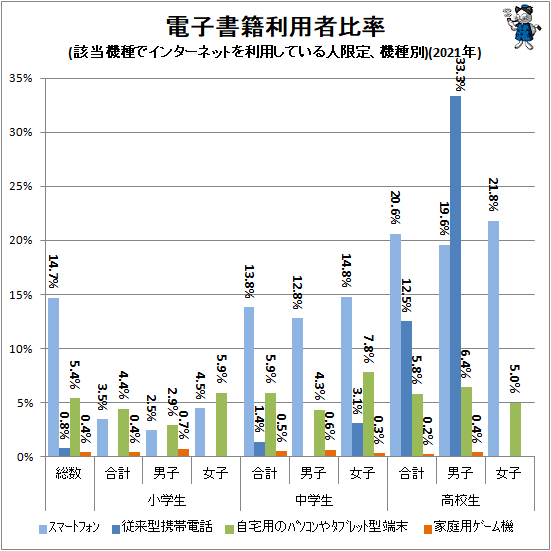 ↑ 電子書籍利用者比率(該当機種でインターネットを利用している人限定、機種別)(2021年)