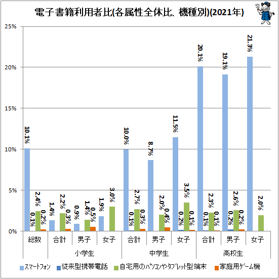 ↑ 電子書籍利用者比(各属性全体比、機種別)(2021年)